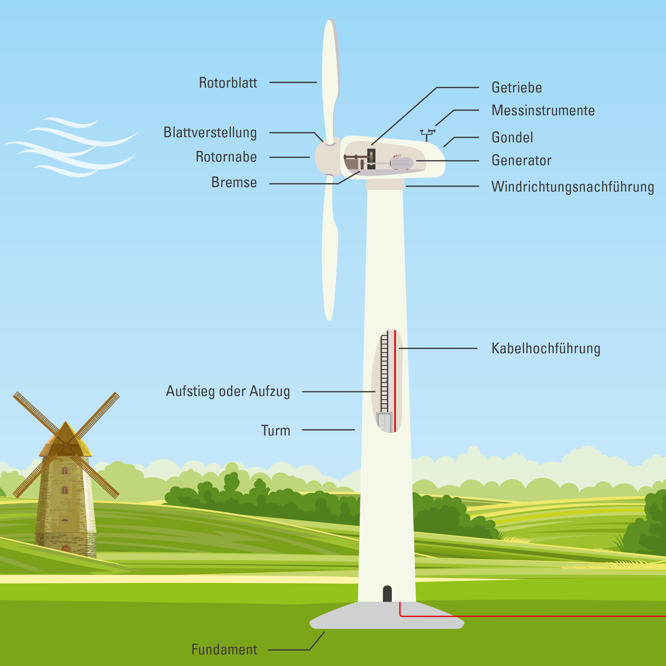 So funktioniert Windkraft